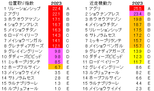 2023　阪急杯　位置取り指数